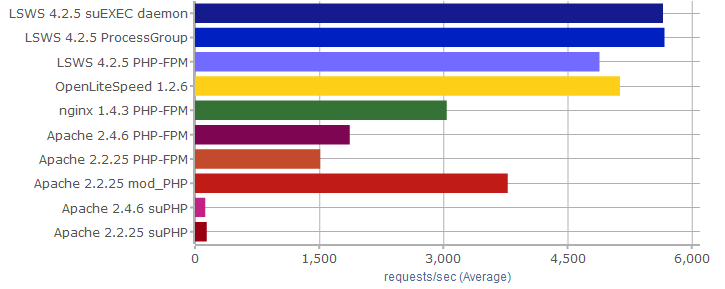 LiteSpeed-benchmark.png