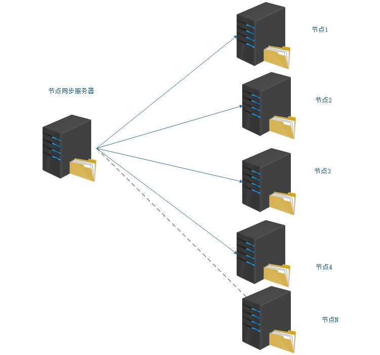 宝塔节点同步功能官方教程帮助 图1