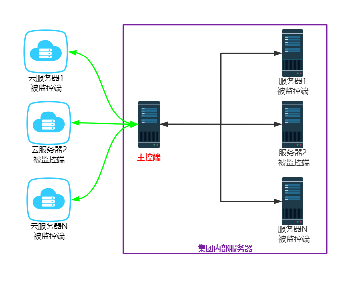 云监控管理系统基本架构.png