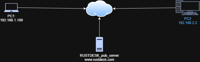 PC1、PC2均直接连接rustdesk自建服务器.png