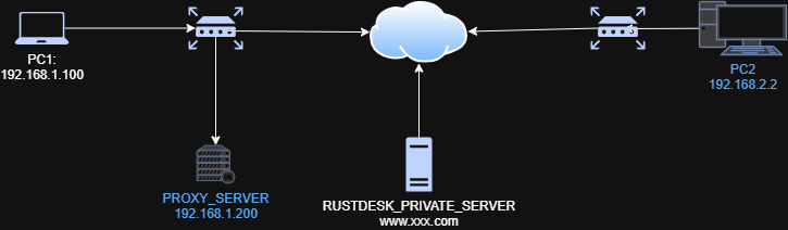 PC1通过代理服务器连接rustdesk自建服务器，PC2直接连接rustdesk自建服务器.png.png