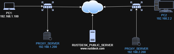 PC1、PC2均关闭连接rustdesk自建服务器，均通过代理服务器连接rustdesk公共服务器.png.png